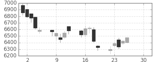 塩野義の日足チャート(2019年4月)