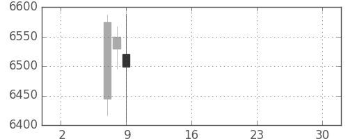 塩野義の日足チャート(2019年5月)