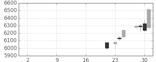 塩野義の日足チャート(2019年10月)