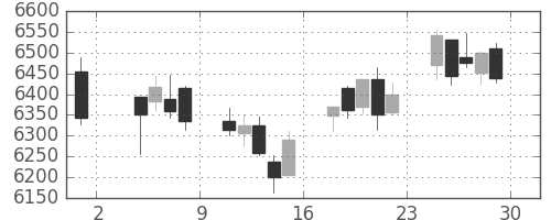 塩野義の日足チャート(2019年11月)