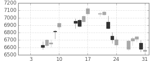 塩野義の日足チャート(2020年1月)