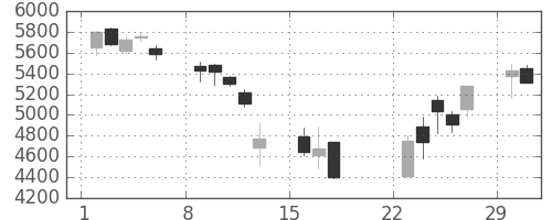 塩野義の日足チャート(2020年3月)