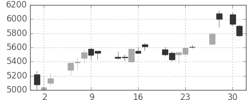 塩野義の日足チャート(2020年4月)