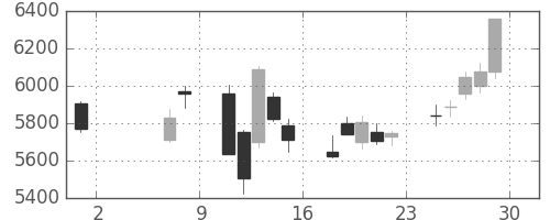 塩野義の日足チャート(2020年5月)