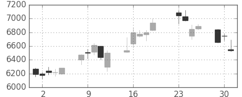 塩野義の日足チャート(2020年6月)