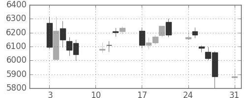 塩野義の日足チャート(2020年8月)