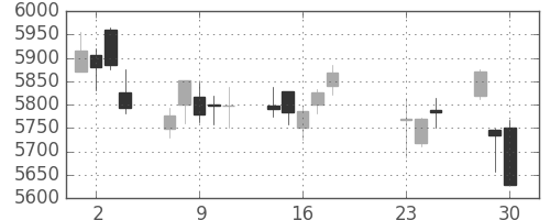 塩野義の日足チャート(2020年9月)