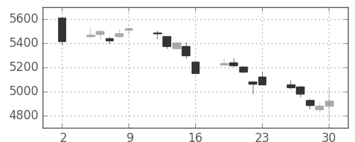 塩野義の日足チャート(2020年10月)