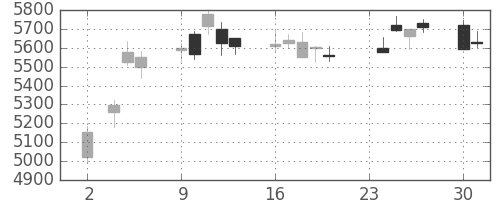 塩野義の日足チャート(2020年11月)
