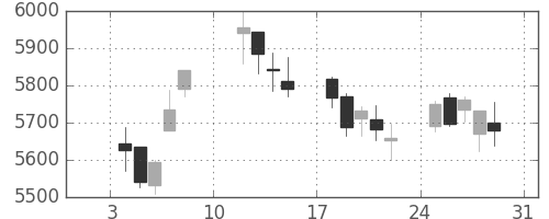 塩野義の日足チャート(2021年1月)