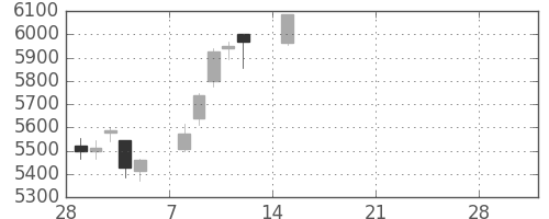 塩野義の日足チャート(2021年3月)