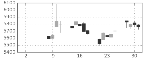 塩野義の日足チャート(2021年6月)