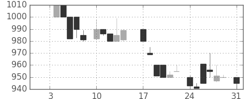資生堂の日足チャート(1983年1月)