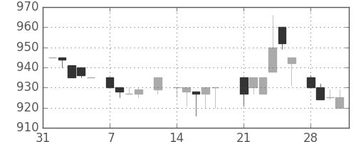 資生堂の日足チャート(1983年2月)