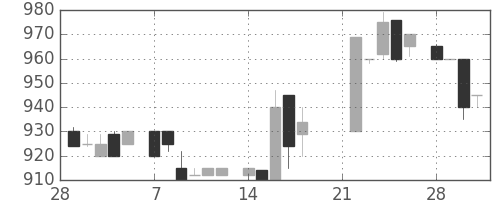 資生堂の日足チャート(1983年3月)