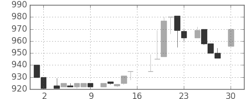 資生堂の日足チャート(1983年4月)