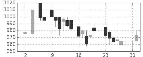 資生堂の日足チャート(1983年5月)