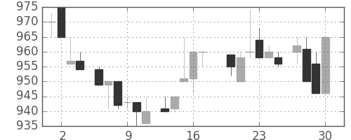 資生堂の日足チャート(1983年6月)