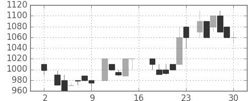 資生堂の日足チャート(1983年7月)