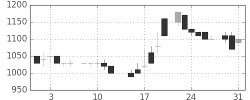 資生堂の日足チャート(1983年8月)
