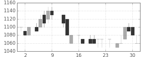 資生堂の日足チャート(1983年9月)
