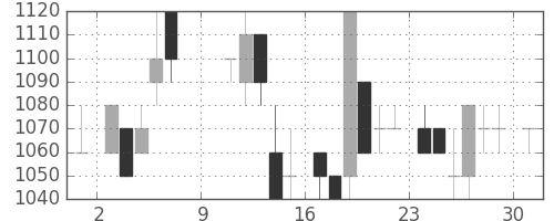 資生堂の日足チャート(1983年10月)