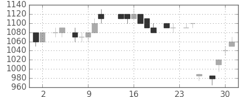 資生堂の日足チャート(1983年11月)
