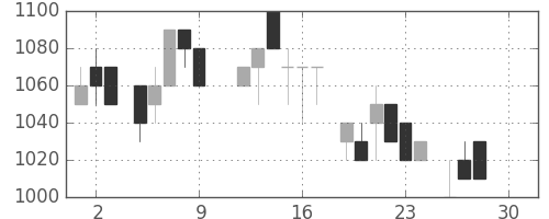 資生堂の日足チャート(1983年12月)