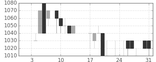資生堂の日足チャート(1984年1月)