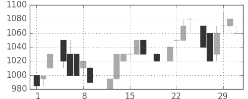 資生堂の日足チャート(1984年3月)