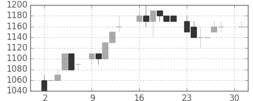 資生堂の日足チャート(1984年4月)