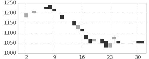 資生堂の日足チャート(1984年5月)