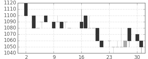 資生堂の日足チャート(1984年7月)
