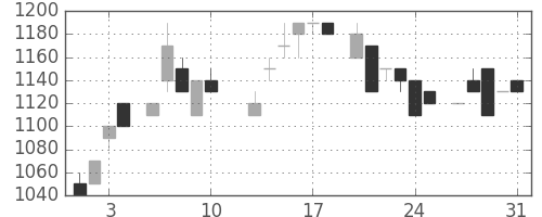 資生堂の日足チャート(1984年8月)