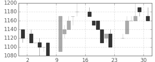 資生堂の日足チャート(1984年9月)