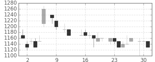 資生堂の日足チャート(1984年10月)