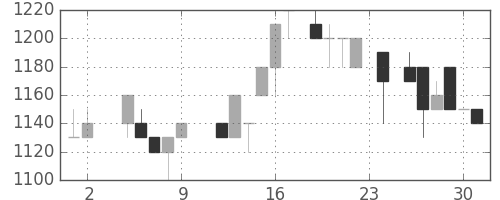 資生堂の日足チャート(1984年11月)