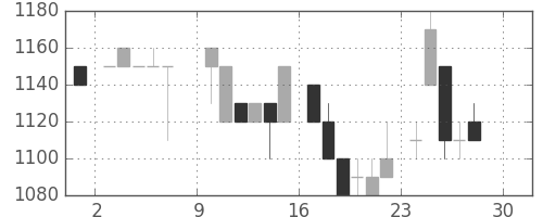 資生堂の日足チャート(1984年12月)