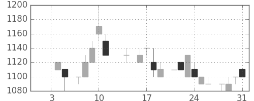 資生堂の日足チャート(1985年1月)