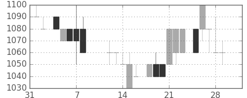 資生堂の日足チャート(1985年2月)