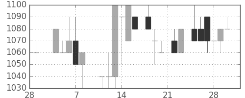 資生堂の日足チャート(1985年3月)