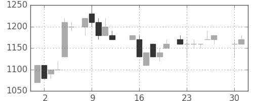 資生堂の日足チャート(1985年4月)