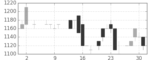資生堂の日足チャート(1985年5月)