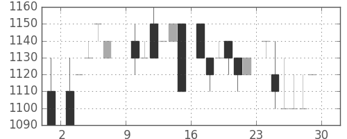 資生堂の日足チャート(1985年6月)