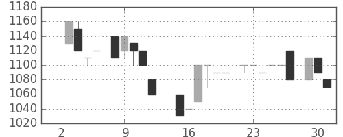 資生堂の日足チャート(1985年7月)