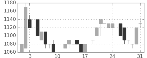 資生堂の日足チャート(1985年8月)