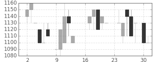 資生堂の日足チャート(1985年9月)