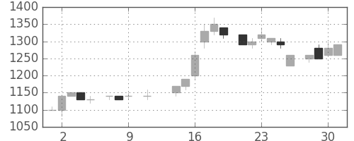 資生堂の日足チャート(1985年10月)