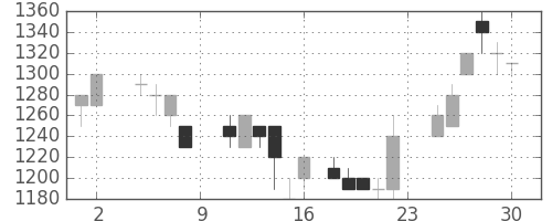 資生堂の日足チャート(1985年11月)