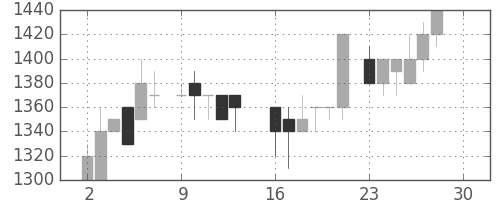 資生堂の日足チャート(1985年12月)